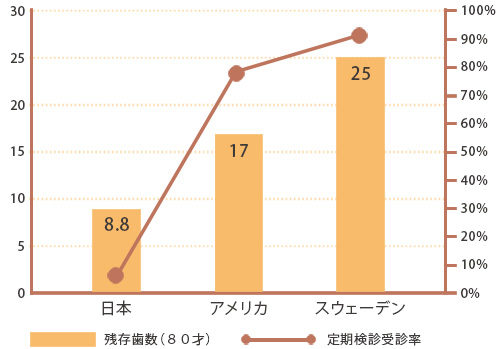 日本では定期検診の受診率が10％未満